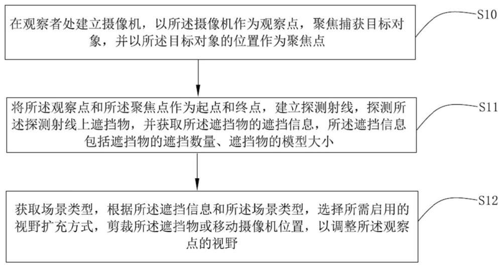 一种基于Unity的视野调整方法及系统与流程