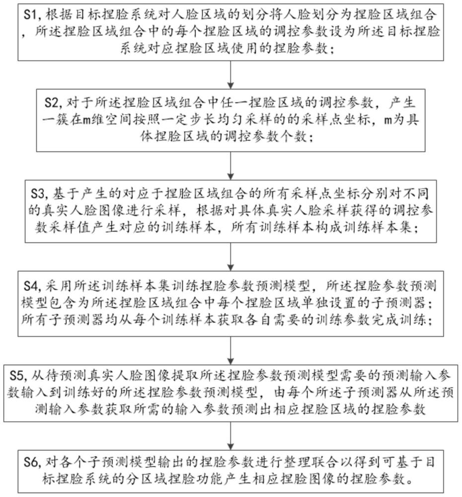 一种基于人脸照片生成捏脸参数的方法与流程