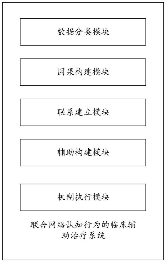 一种联合网络认知行为的临床辅助治疗系统