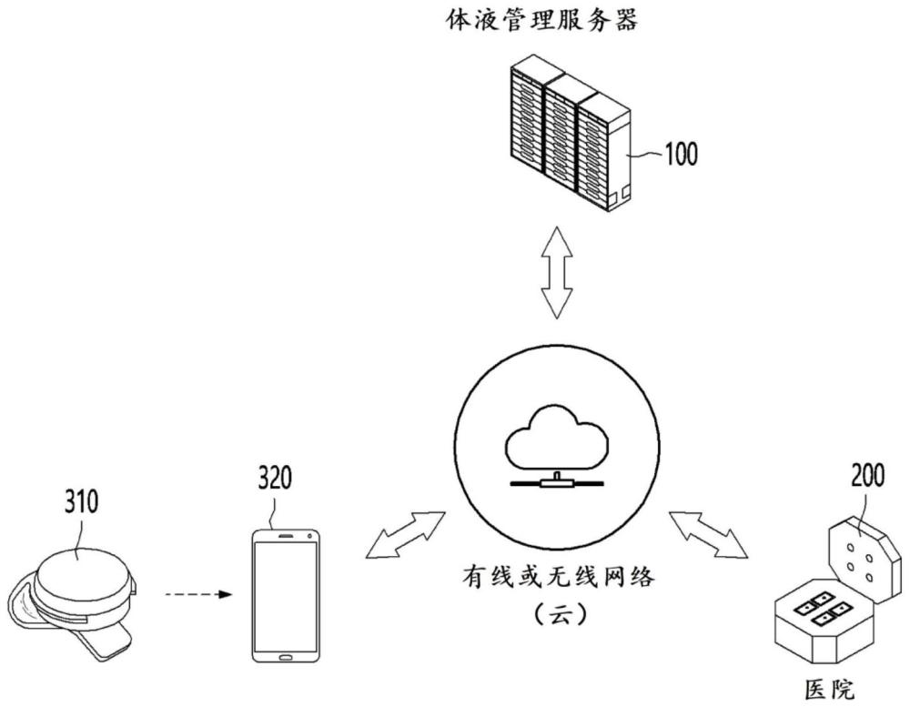 体液管理服务器和方法与流程