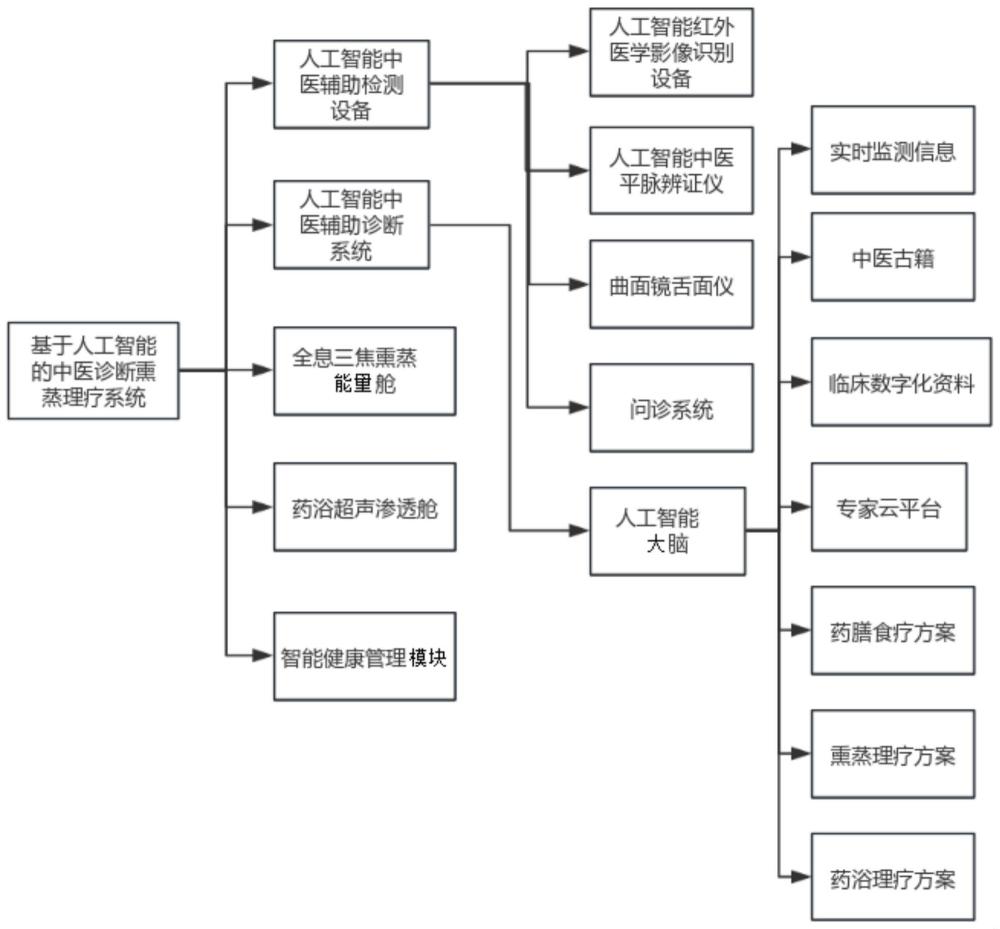 一种基于人工智能诊断的中医整合熏蒸药浴理疗系统的制作方法