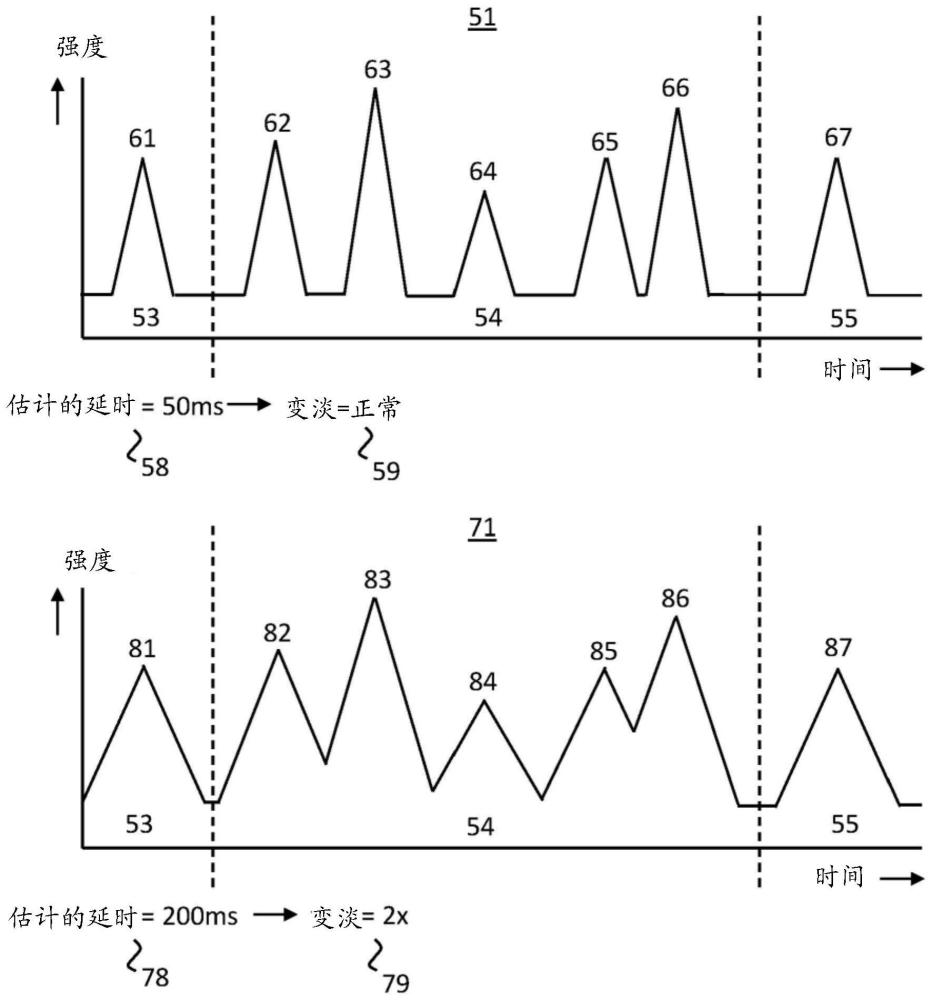 基于光和音频之间延时是否将可能超过阈值确定平滑程度的制作方法