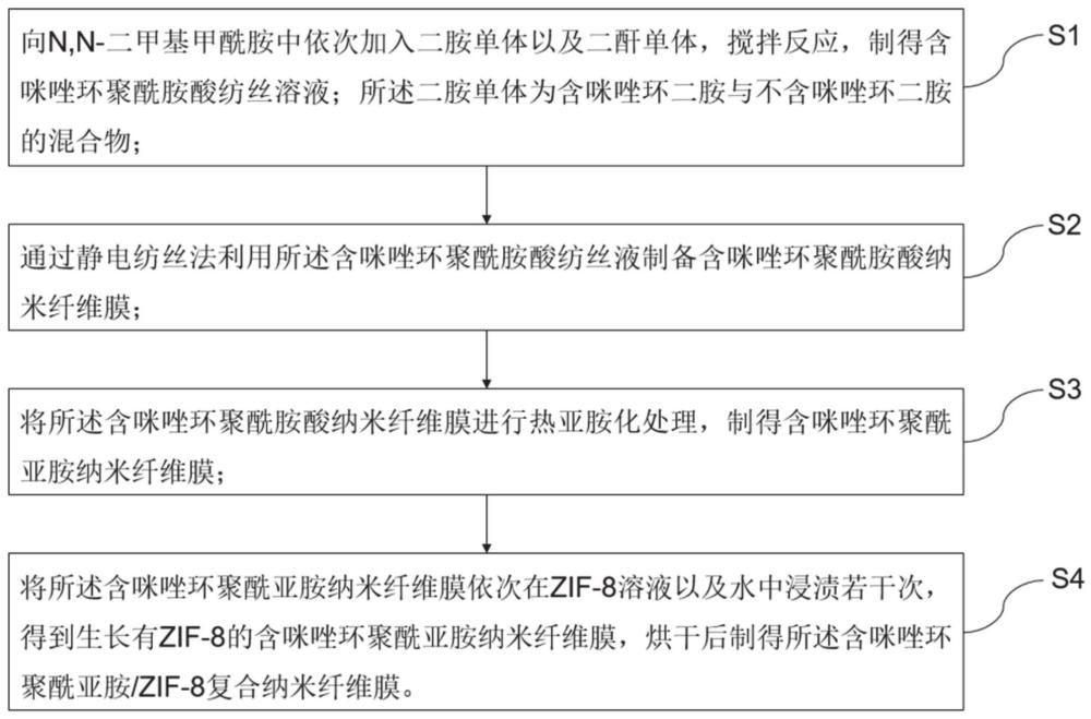 一种含咪唑环聚酰亚胺/ZIF-8复合纳米纤维膜及其制备方法和应用