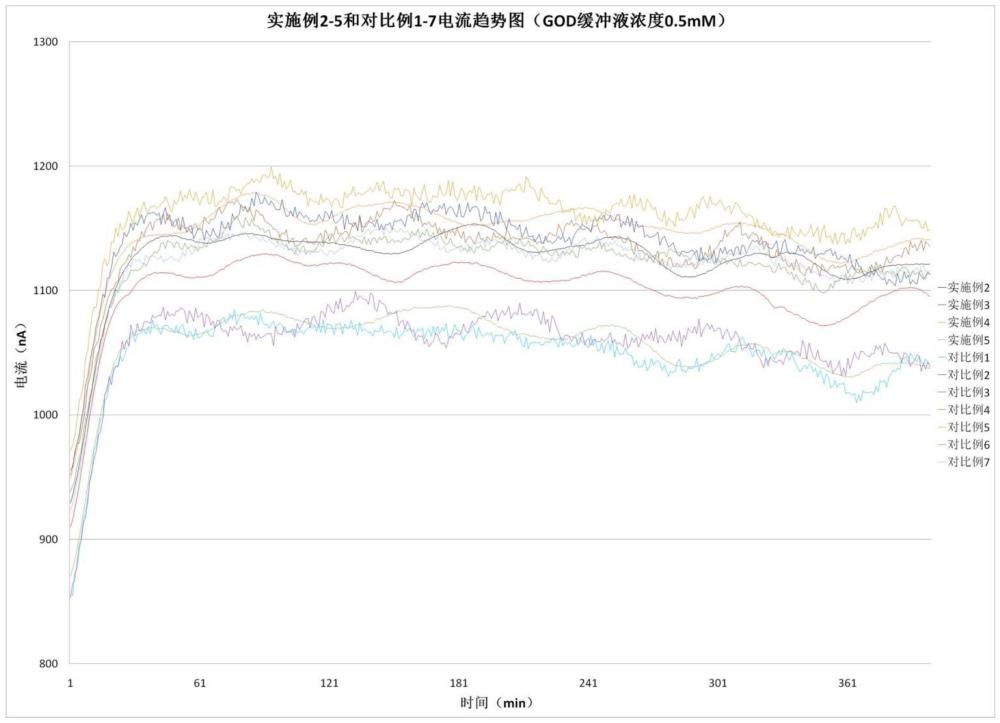 一种用于葡萄糖浓度监测的电极及其制备方法与应用与流程