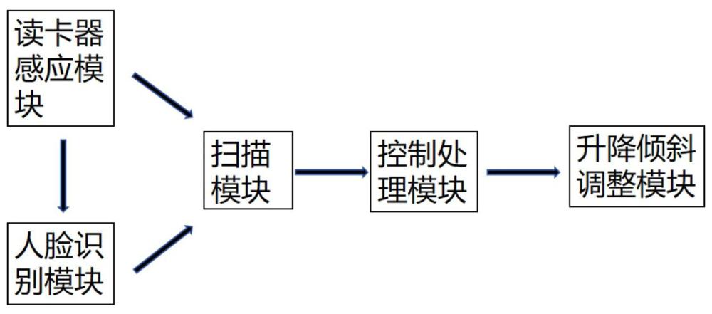 一种自动化升降讲台调整及倾斜面板控制装置