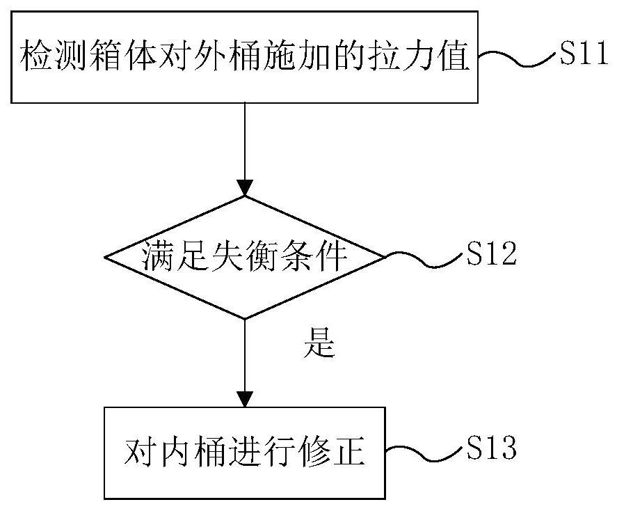 一种洗衣机不平衡修正方法及洗衣机与流程