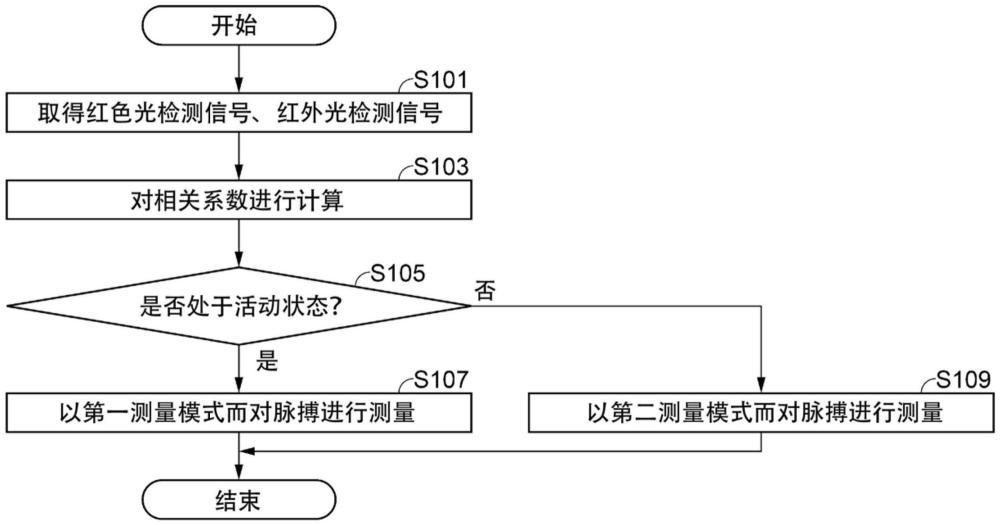 生物体信息测量装置、生物体信息测量方法以及生物体信息测量系统与流程