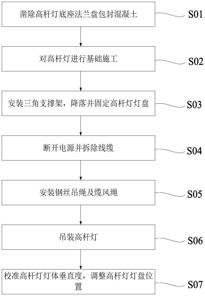 一种不停航机场机坪高杆灯的利旧迁改方法与流程