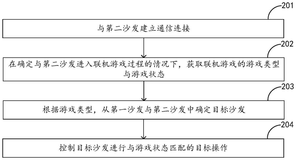 基于沙发的联机游戏方法、装置、电子设备及存储介质与流程