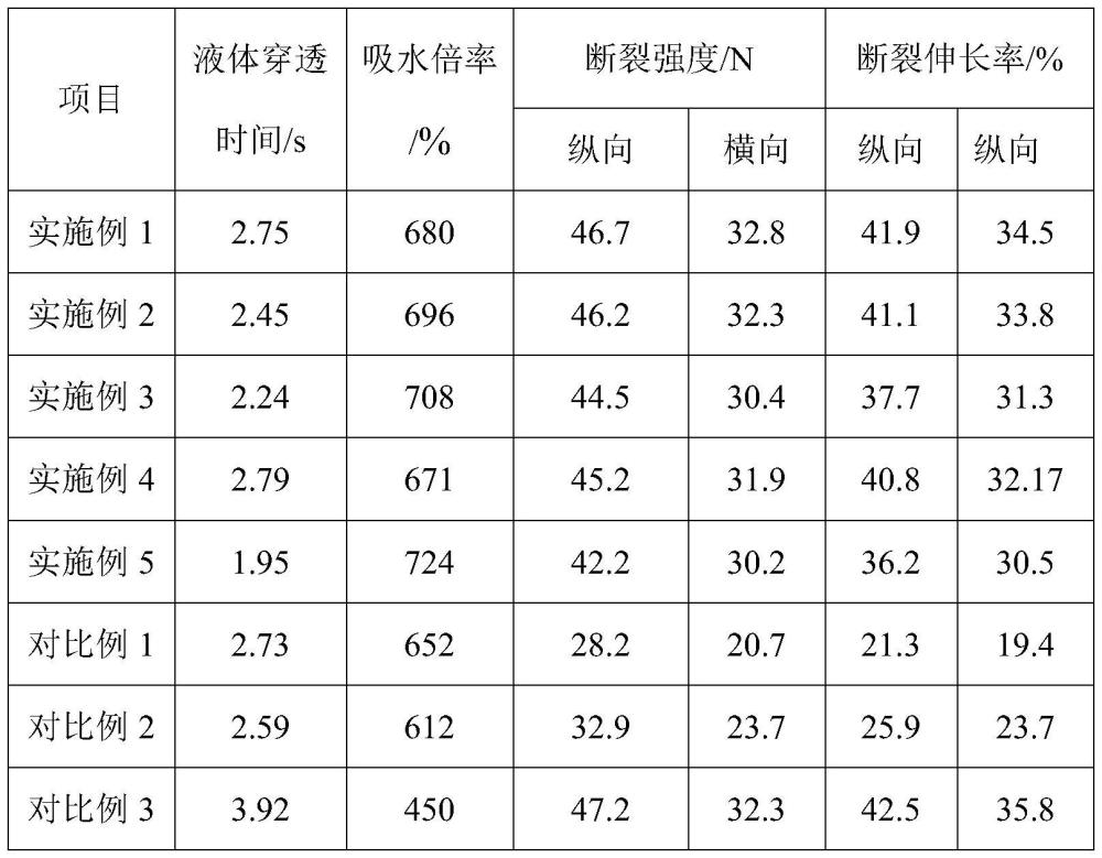 一种湿巾用高吸水倍率的纺粘非织造布及其制备方法与流程