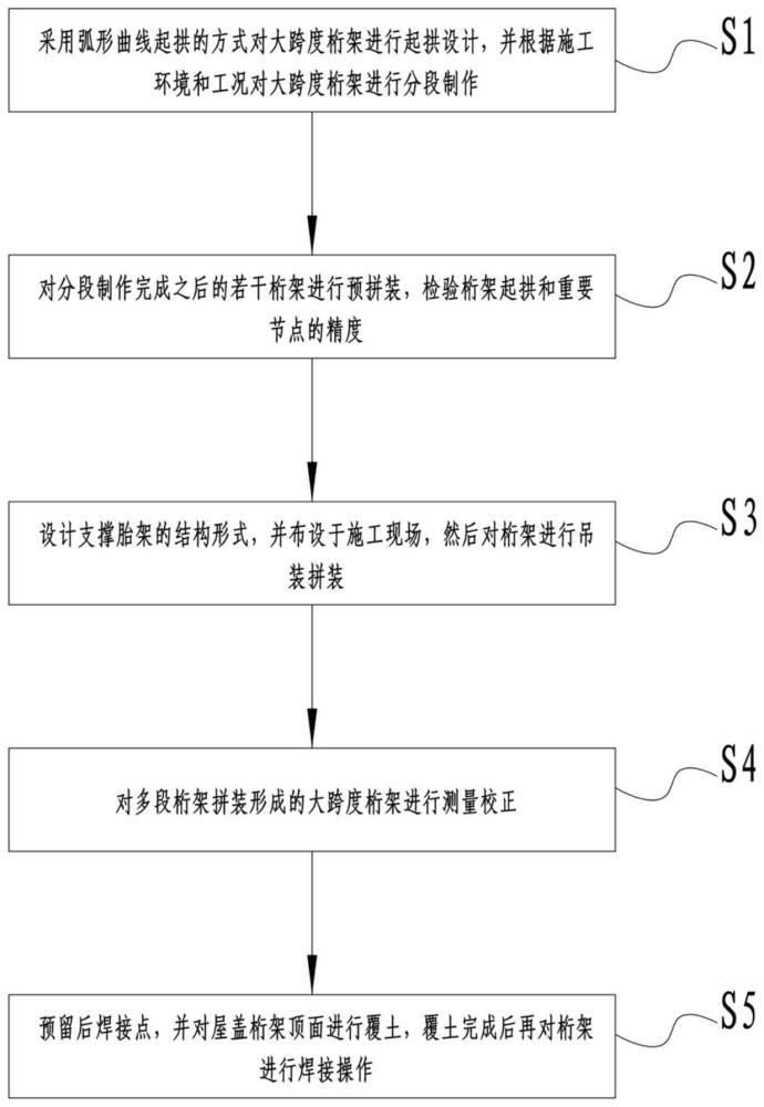 一种超高层建筑预起拱钢结构屋盖桁架施工方法与流程