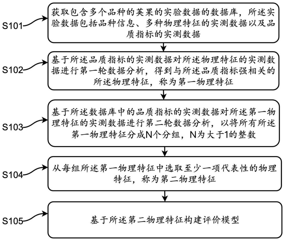 基于荚果物理特征的易脱壳性评价方法、装置及存储介质与流程