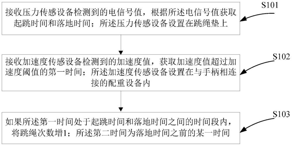 一种跳绳次数识别方法、识别装置及无绳跳绳系统与流程