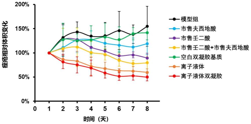 一种治疗痤疮的组合物及其制备方法和应用