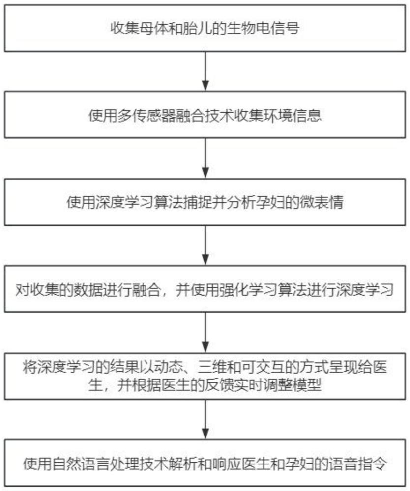 一种妇产科临床辅助顺产信息处理方法及系统与流程