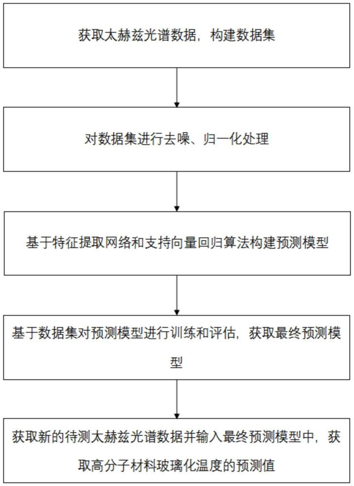 一种基于特征提取的高分子材料玻璃化温度的预测方法