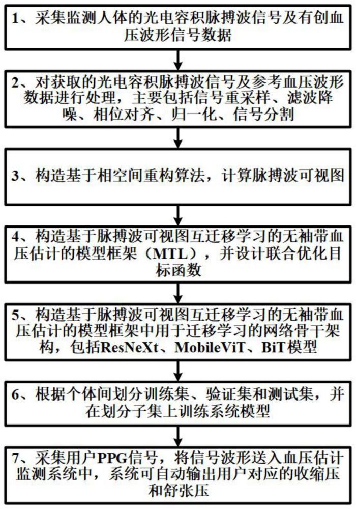 一种基于脉搏波可视图互迁移学习的无袖带血压估计方法