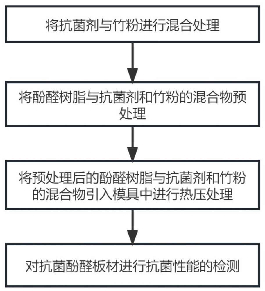 一种抗菌酚醛层压板的制备方法与流程