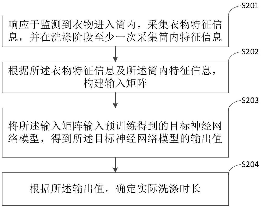 洗涤时长控制方法、装置、设备及存储介质与流程