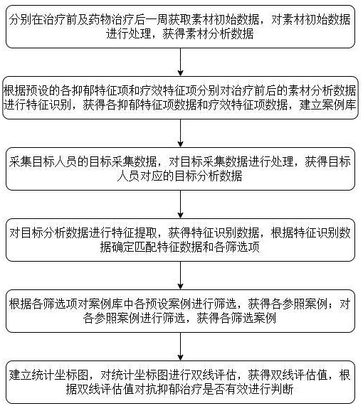 一种基于ERP的抗抑郁药物治疗反应监测方法