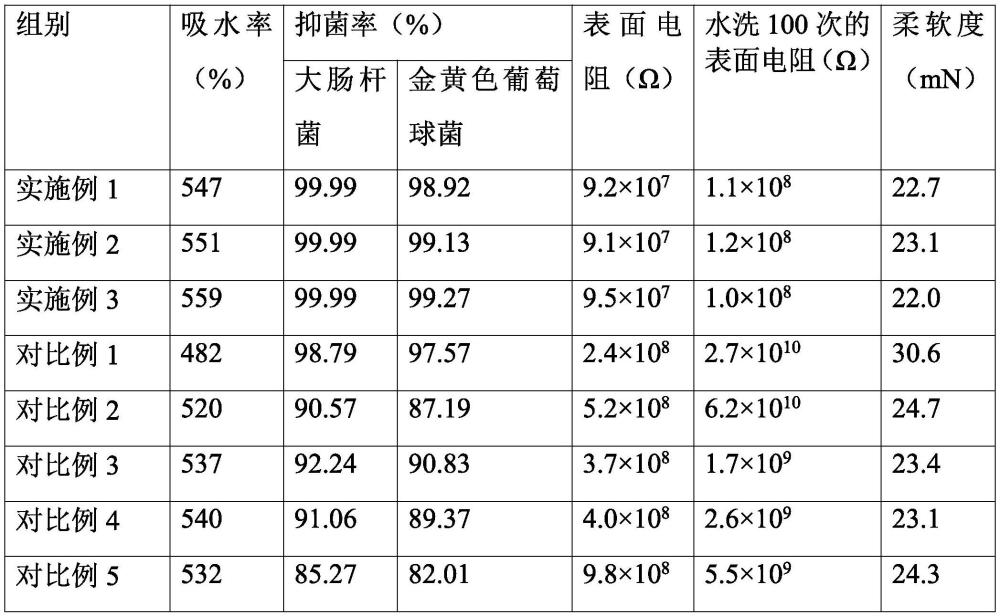 一种纤维毛巾抗静电处理方法与流程