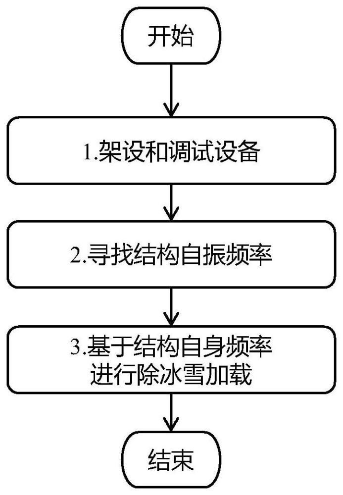 一种基于共振效应的拱棚结构除冰雪方法与流程