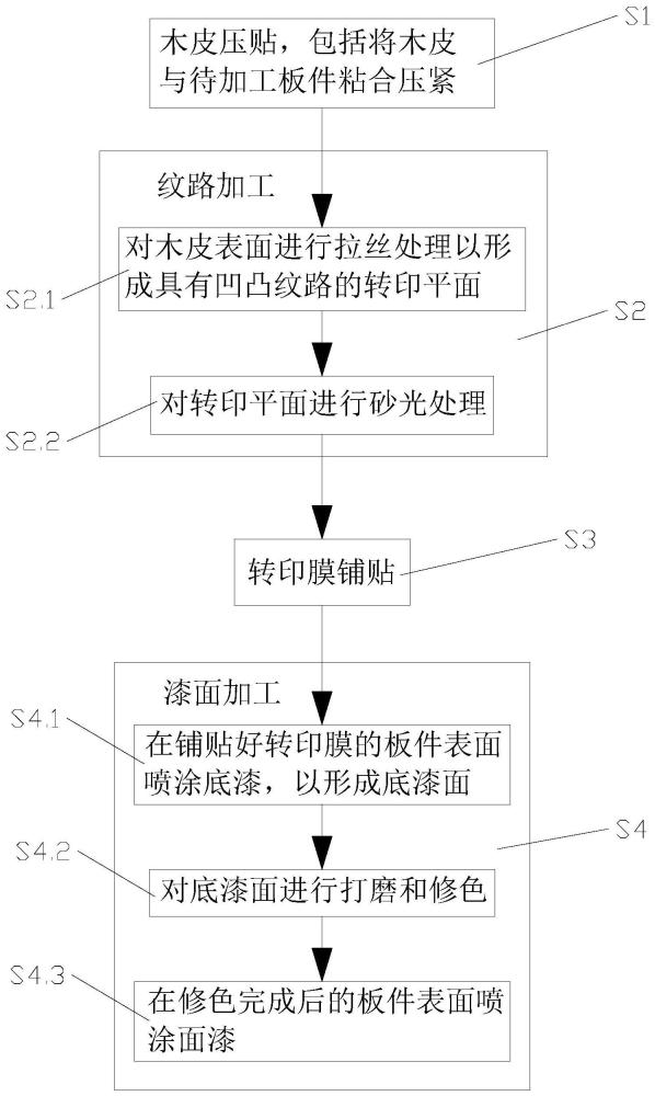 一种仿木纹工艺及仿木纹板件的制作方法