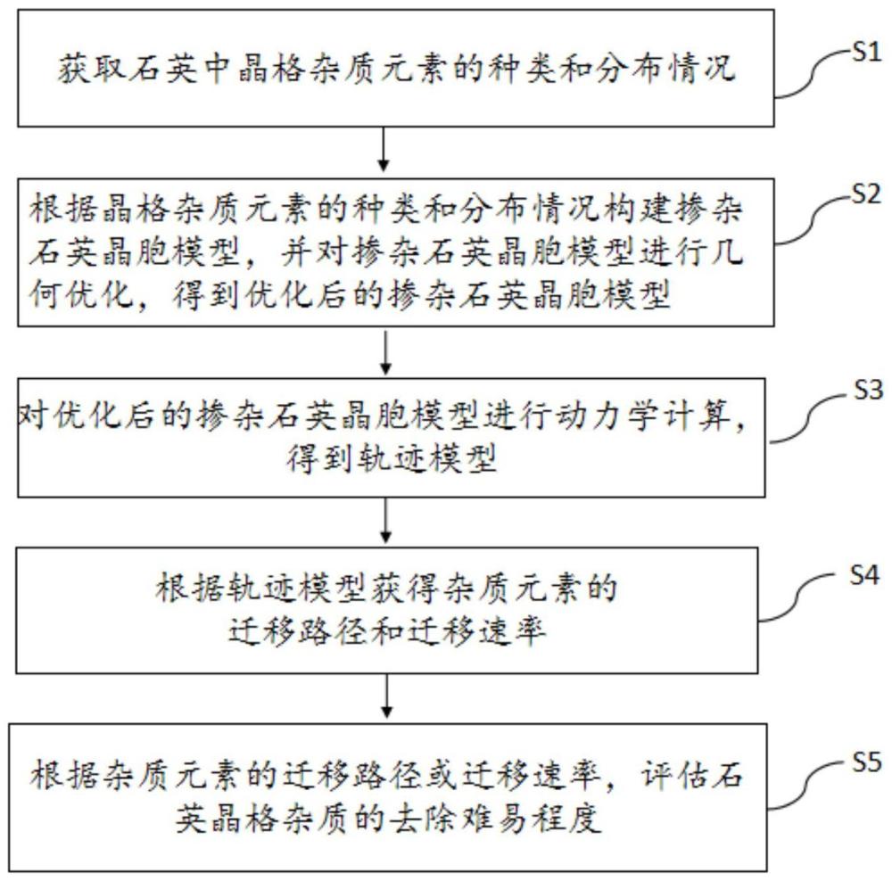 一种石英晶格杂质迁移路径和迁移速率的计算方法