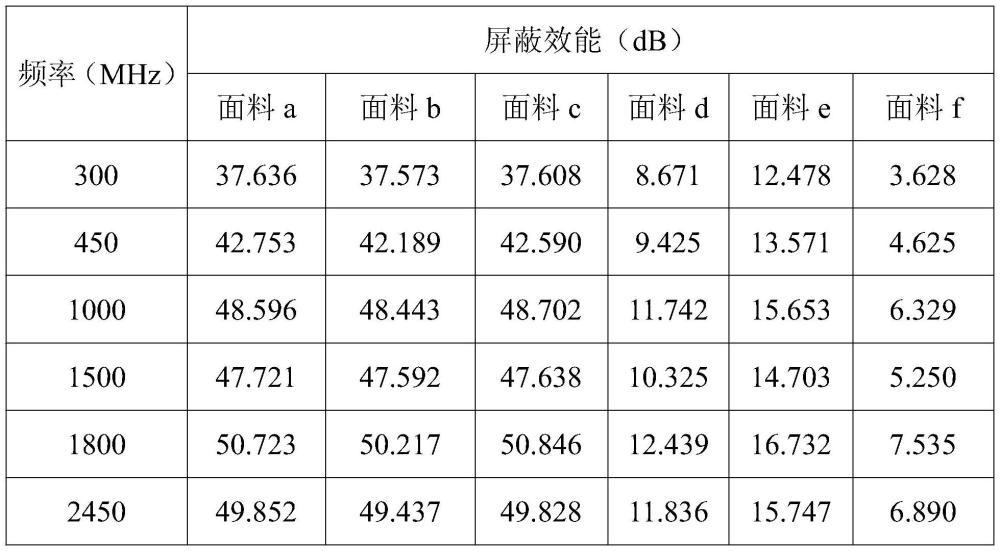 一种涂层整理技术制备的防辐射聚酯纤维面料及其制备方法