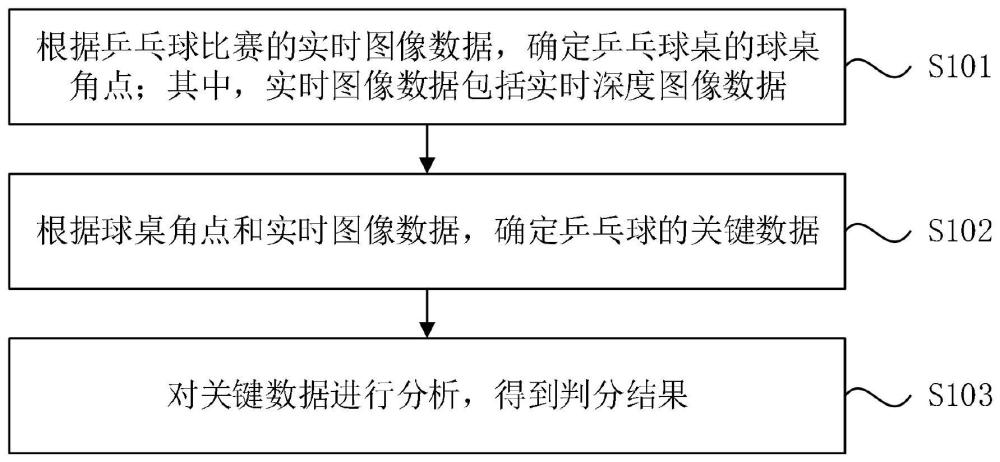 一种乒乓球数据处理方法、装置、设备以及存储介质