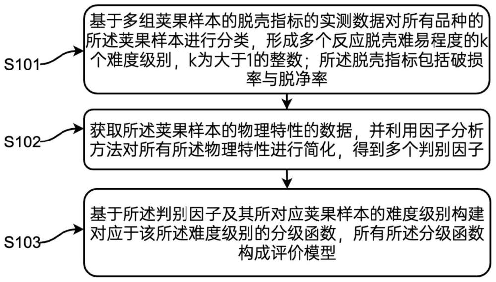 用于评价荚果脱壳难易程度的评价模型构建方法及系统与流程