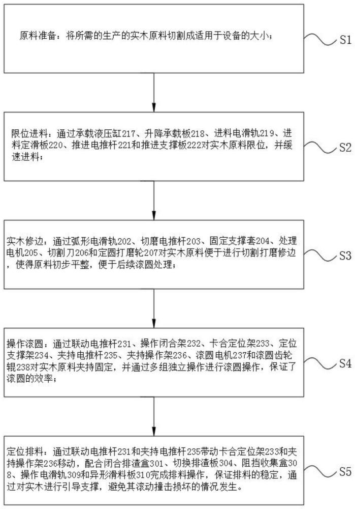 一种实木家具的加工成型滚圆工艺的制作方法