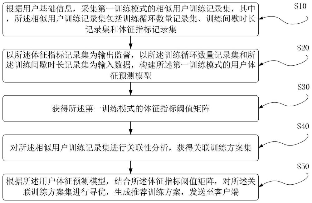 基于用户体征数据的训练方案调节方法及系统与流程