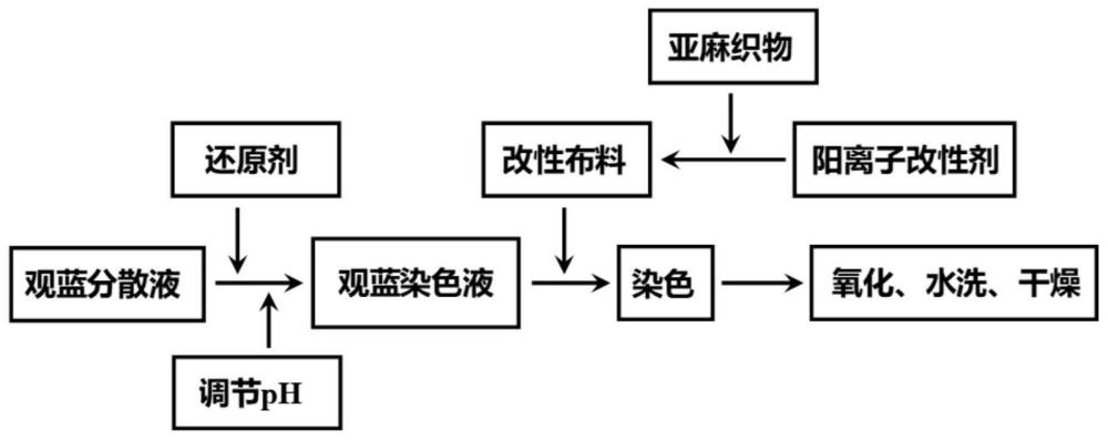 一种亚麻织物的染色方法与流程