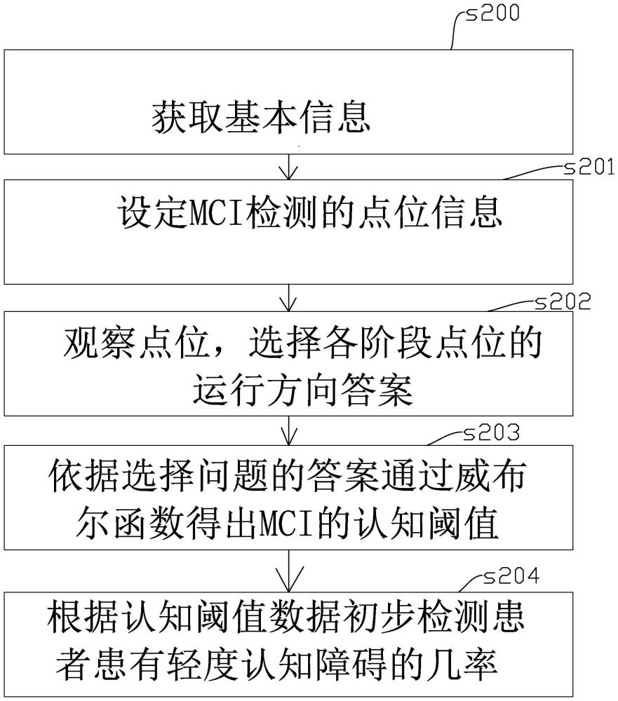 一种基于视觉化系统的轻度认知障碍症检测方法与流程