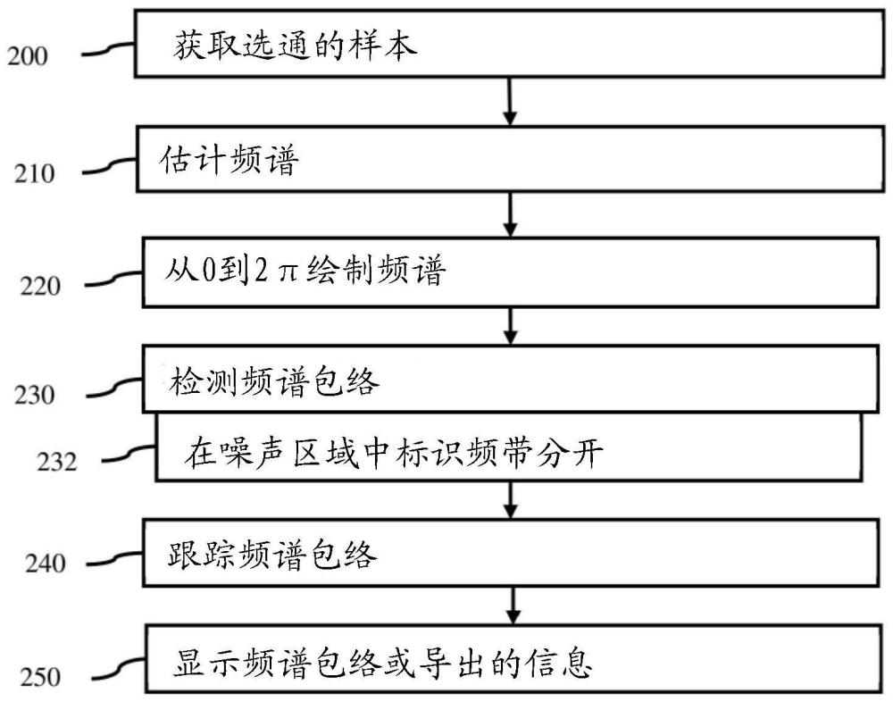 医学超声中的无混叠的频谱多普勒包络跟踪的制作方法