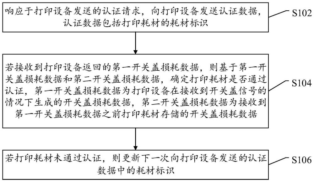 耗材认证方法、装置、系统、耗材芯片及打印耗材与流程