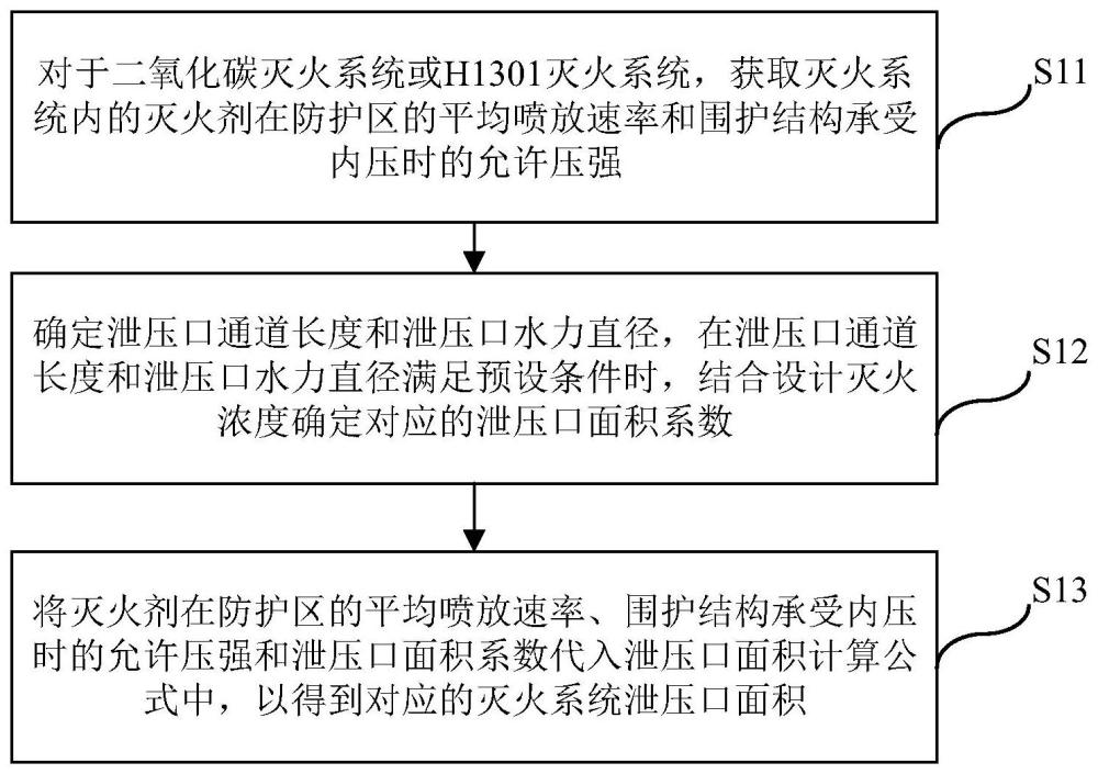 二氧化碳、H1301灭火系统泄压口面积确定方法及系统与流程
