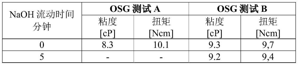 用于聚丙烯酰胺的原位乙醛酸化的方法与流程