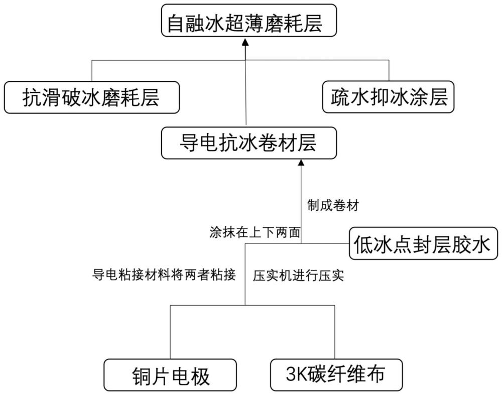 一种自融冰超薄磨耗层材料及其制备方法和应用与流程