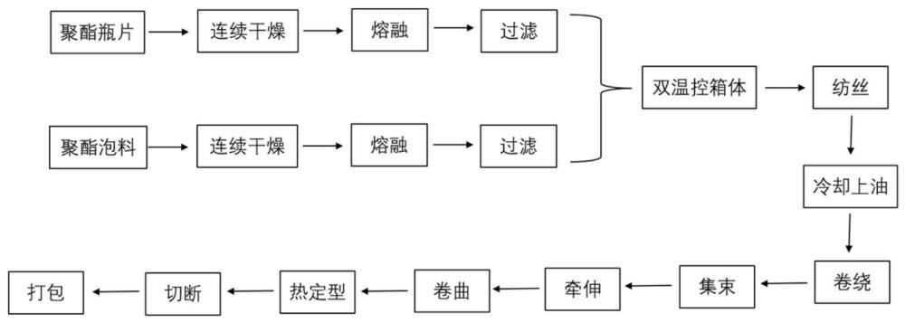 一种高密度卷曲再生中空聚酯短纤维、制备方法和由其制备的仿乳胶棉与流程