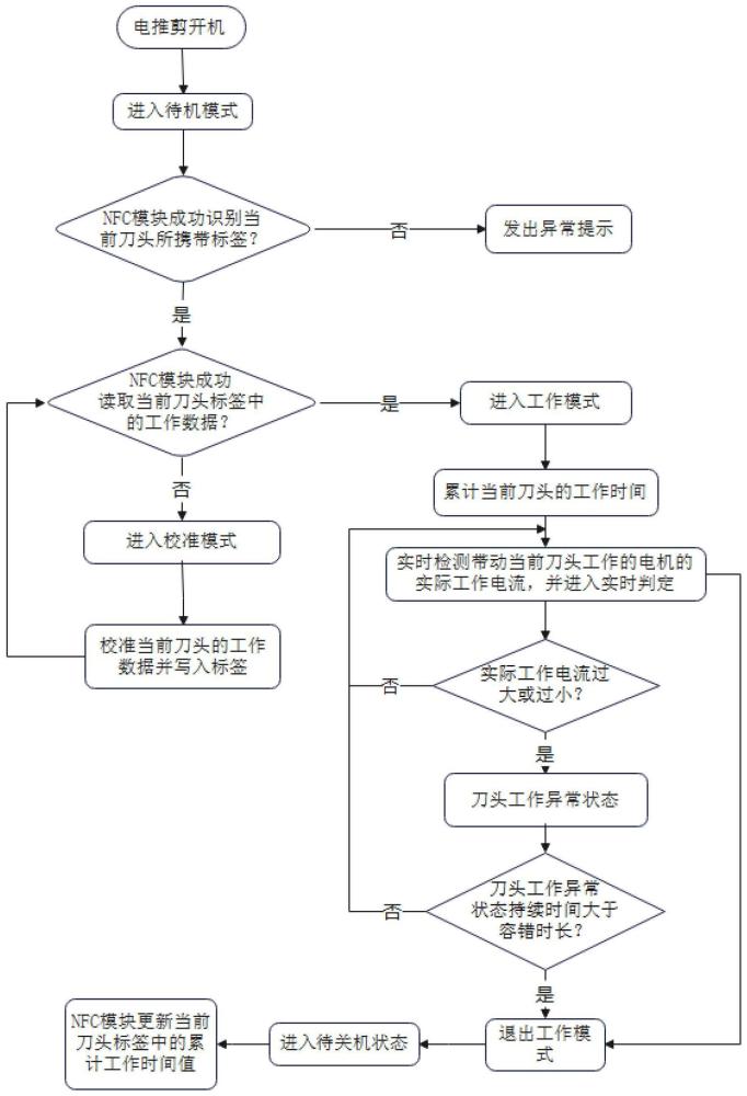 一种电推剪刀头检测方法及装置与流程