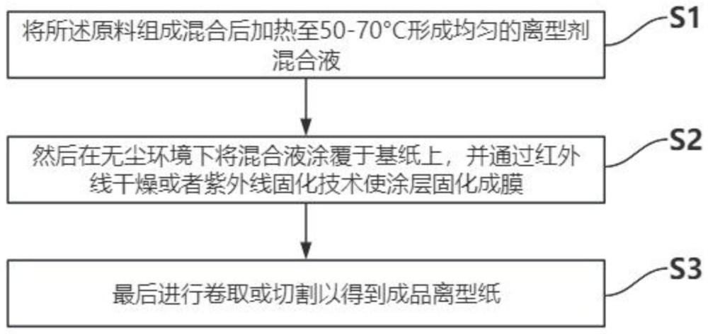 一种皮革用镜面离型纸及其生产工艺的制作方法