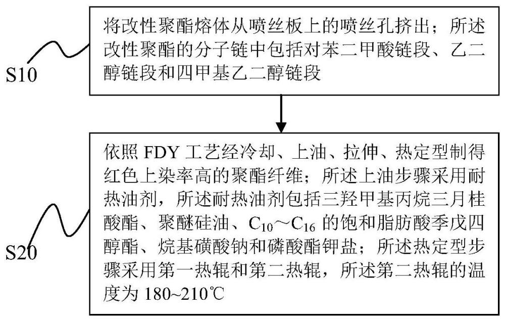 一种红色上染率高的聚酯纤维的制备方法与流程