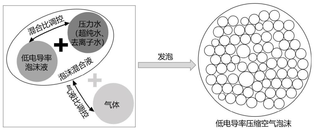 低电导率压缩空气泡沫、制备方法及应用与流程