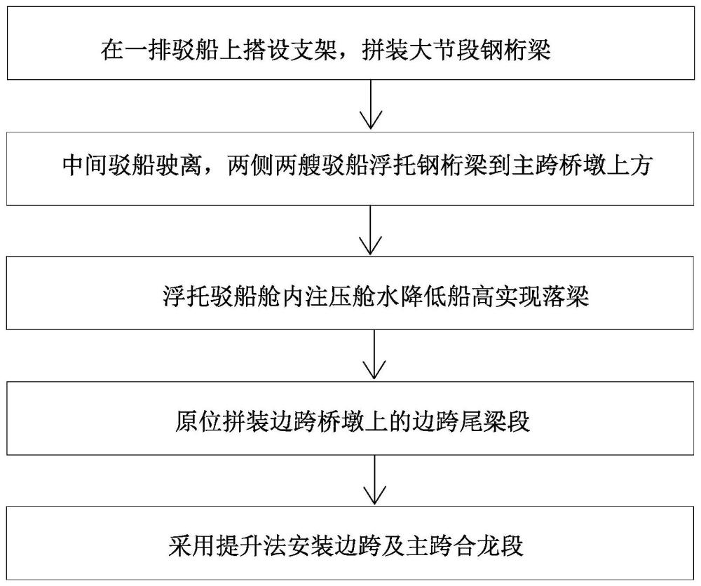 一种用大节段浮托法安装钢桁连续梁桥的施工方法与流程