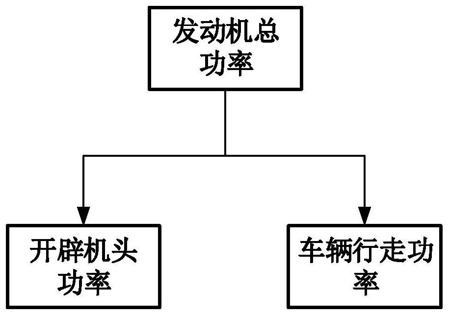 一种森林防火隔离带开辟车动力分配控制策略