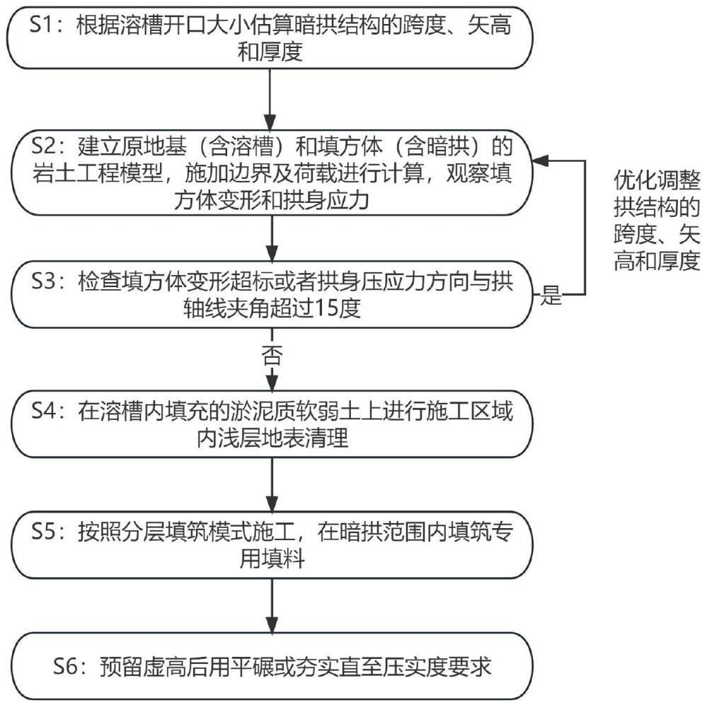 一种岩溶地区高填方中跨越溶槽的暗拱结构及其制备方法与流程