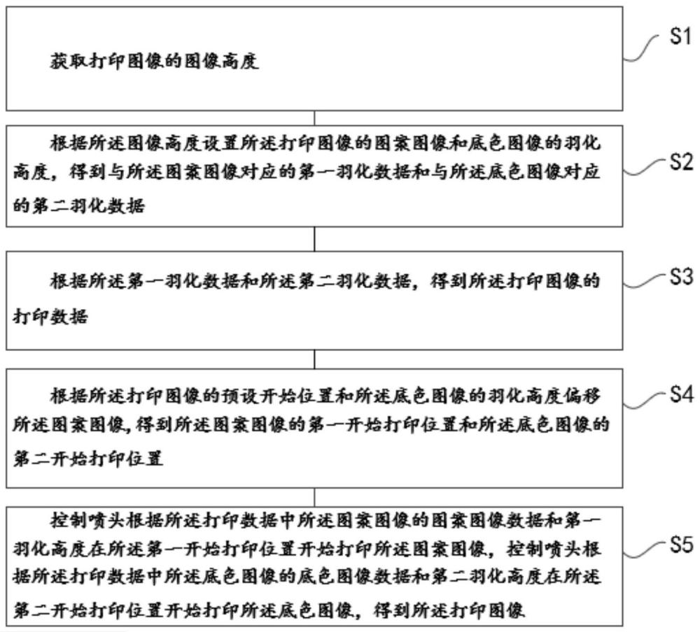 旋转体表面羽化打印方法、装置、设备及存储介质与流程