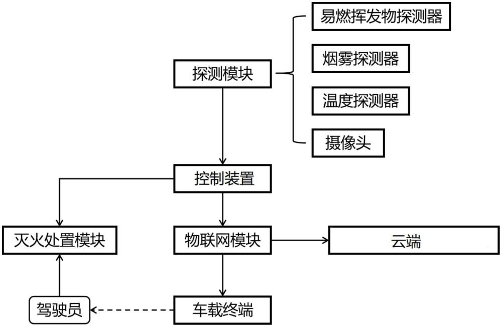 一种基于物联网的公共交通客室灭火系统的制作方法